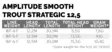 Scientific Anglers Amplitude Smooth Trout Strategic 12.5 - Flytlinor - 840309145633 - 4
