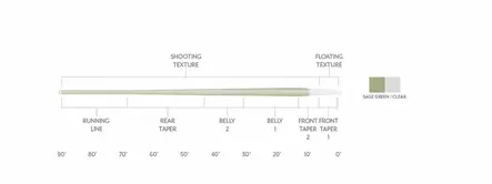 Scientific Anglers Magnitude Trout Expert Sage Green/Clear - Flytlinor - 840309145336 - 3