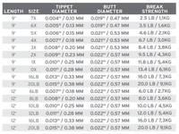 Scientific Anglers Absolute Fluorocarbon - Taperade Fluorcarbon -tafsar - 840309134989 - 2